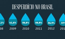Falta de água causa prejuíjos ao país